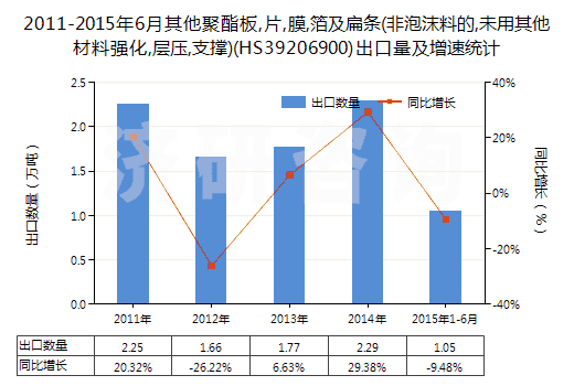 2011-2015年6月其他聚酯板,片,膜,箔及扁條(非泡沫料的,未用其他材料強(qiáng)化,層壓,支撐)(HS39206900)出口量及增速統(tǒng)計(jì)